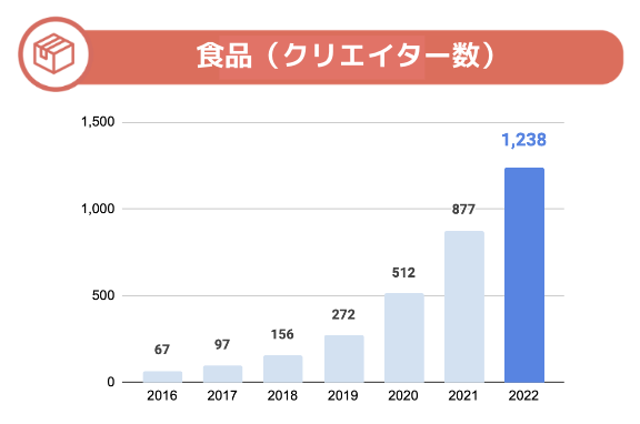 図3）食品業界におけるYouTuberタイアップクリエイター数推移グラフ