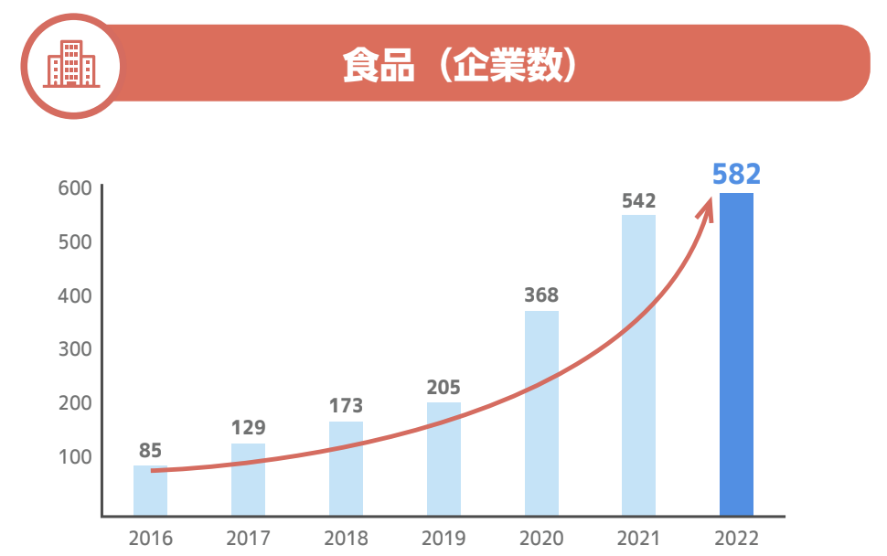 図1）食品業界におけるYouTuberタイアップ企業数推移グラフ