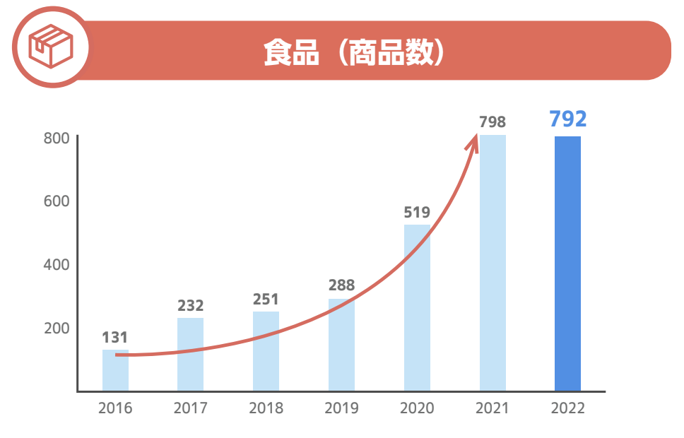 図２）食品業界におけるYouTuberタイアップ商品数推移グラフ