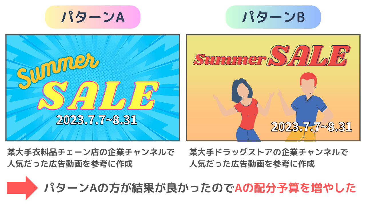 図9：YouTube広告のABテストの結果