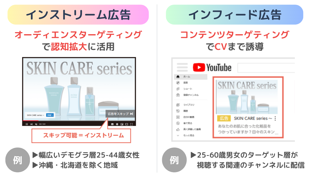 図10：YouTube広告における適切な条件設定の例