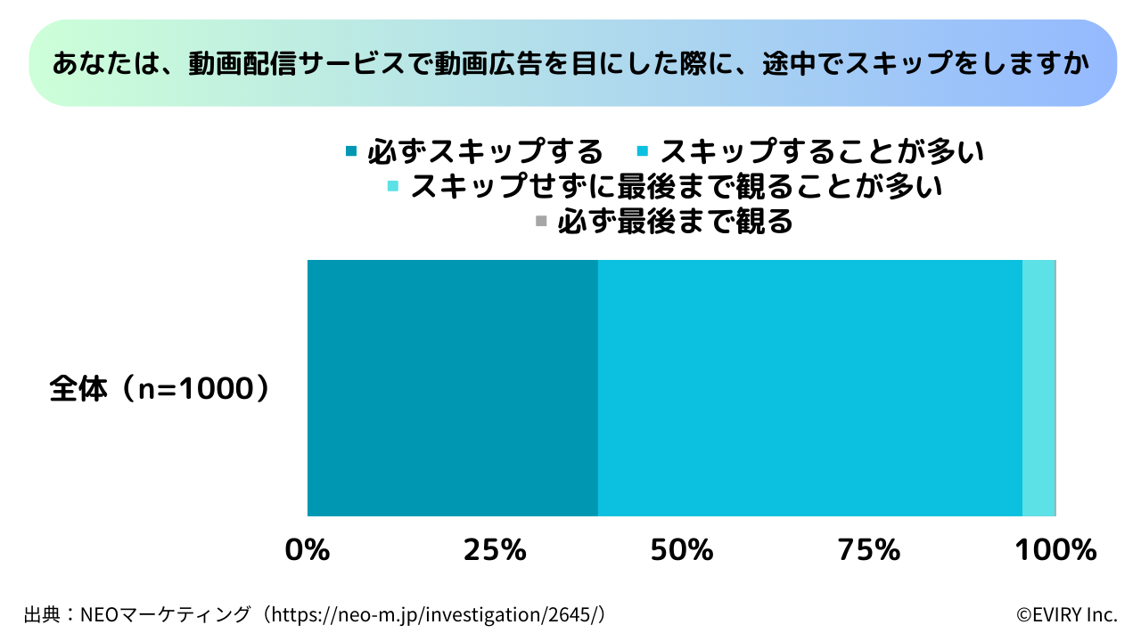 図6：動画広告に対する接し方調査グラフ（出典：ネオマーケティング）