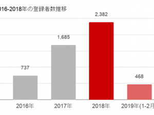 【前年度比141%増】登録ユーザーが5,000人を突破、YouTube分析ツールと動画データのスタンダード「kamui tracker」