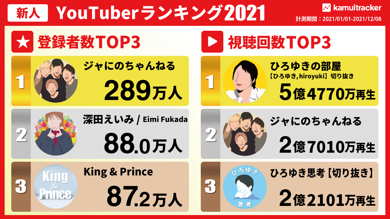 2021年新人YouTuberランキングは芸能人チャンネルと切り抜きチャンネルの伸びが顕著 ― kamui tracker調べ
