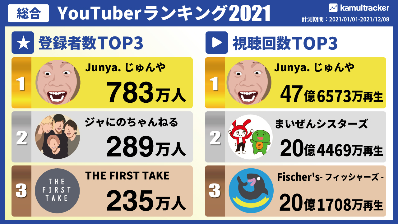2021年総合YouTuberランキングはショート動画の伸びと芸能人チャンネルの継続的な伸びが顕著 ― kamui tracker調べ