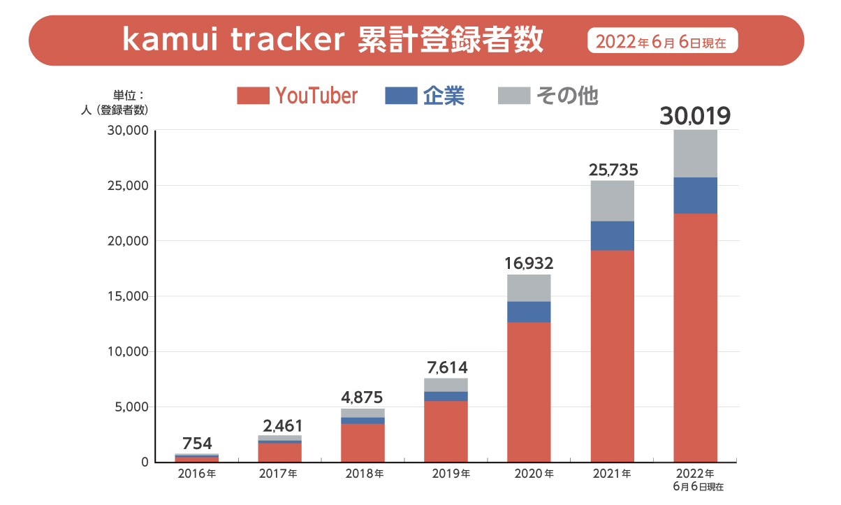 YouTubeデータ分析ツール「kamui tracker」のユーザー数が30,000人を突破