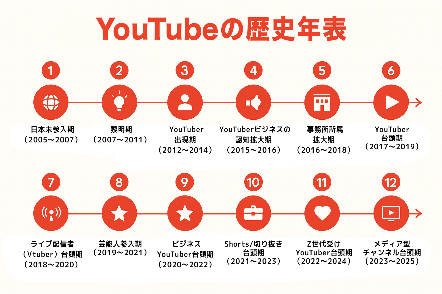Youtubeはいつからある？設立年や日本上陸・知られざる歴史を全解剖
