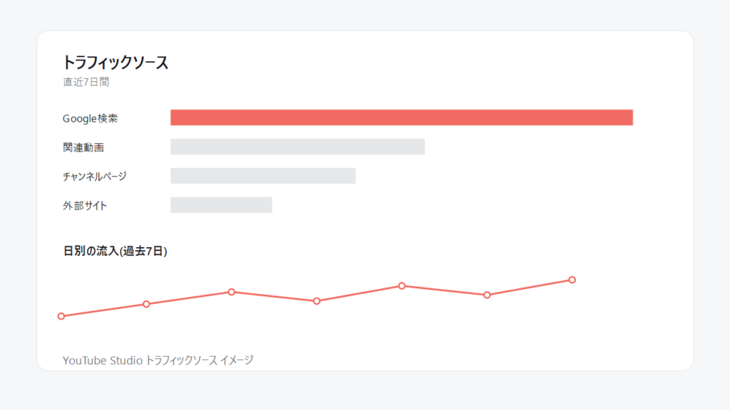 YouTube StudioのトラフィックソースでGoogle検索流入を確認したイメージ