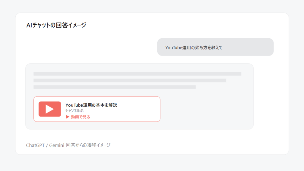 ChatGPT・GeminiのAI回答からYouTube動画へ遷移するイメージ