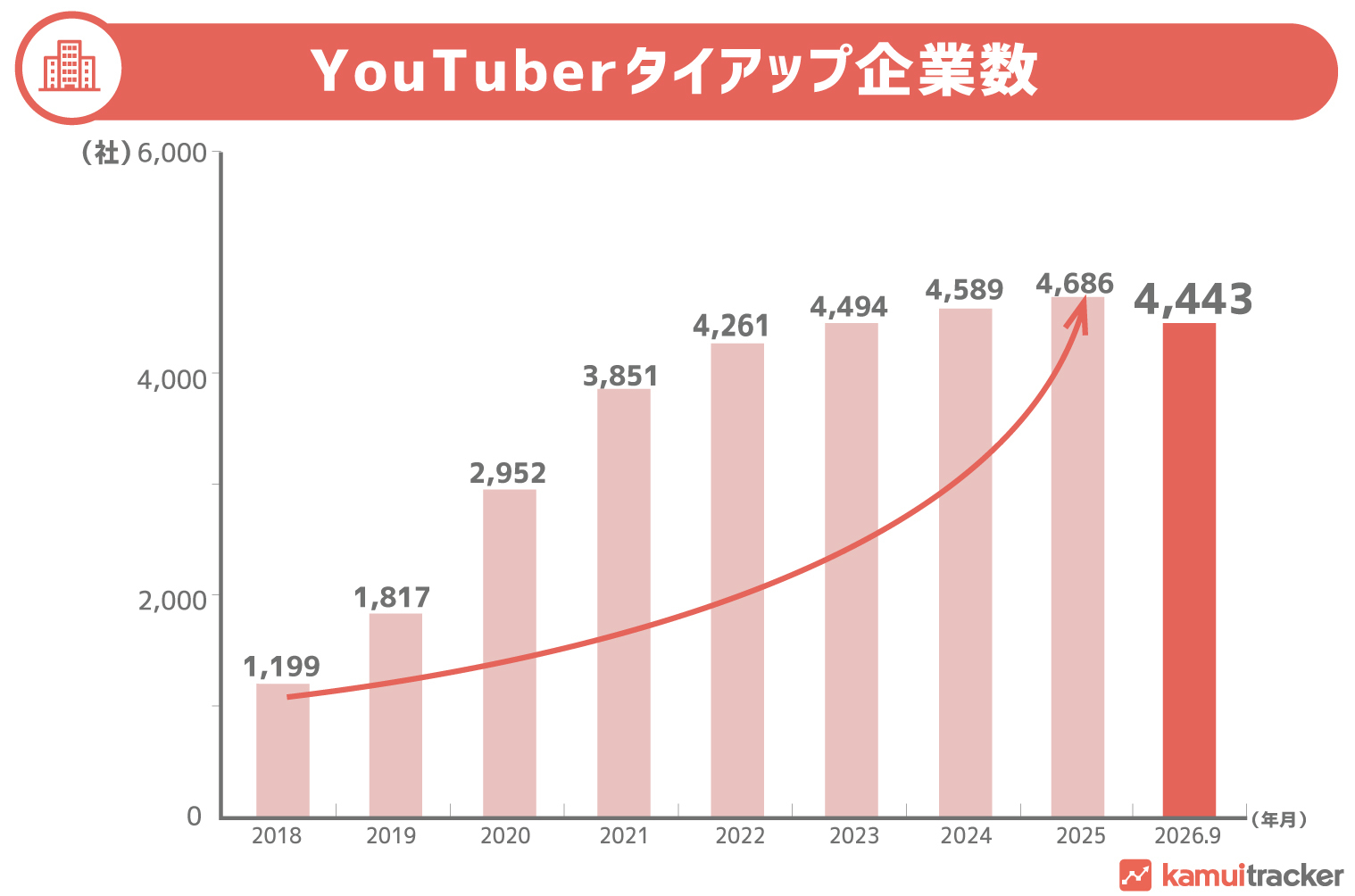 図2:YouTuberタイアップを実施した企業数の推移(2018年〜2026年9月)