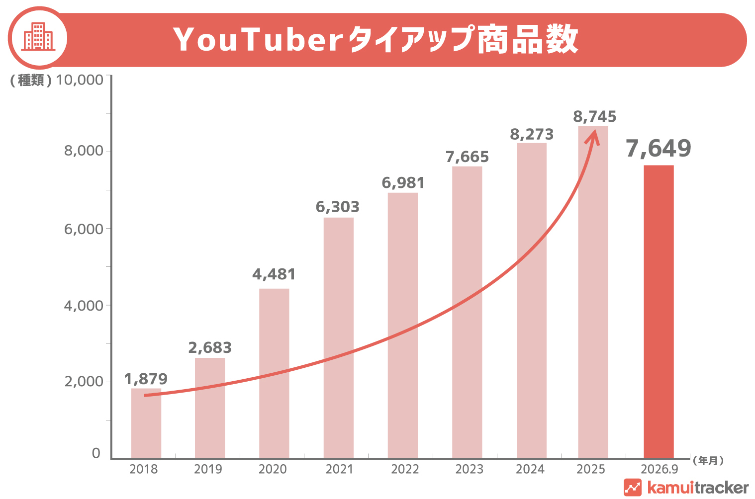 図3:YouTuberタイアップで紹介された商品数の推移(2018年〜2026年9月)